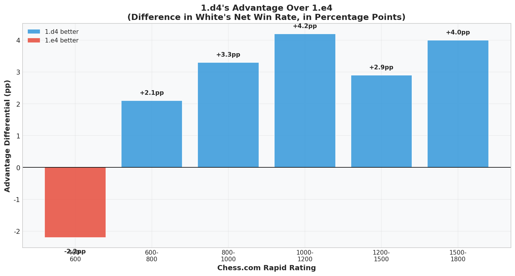 1.d4 vs 1.e4 Differential