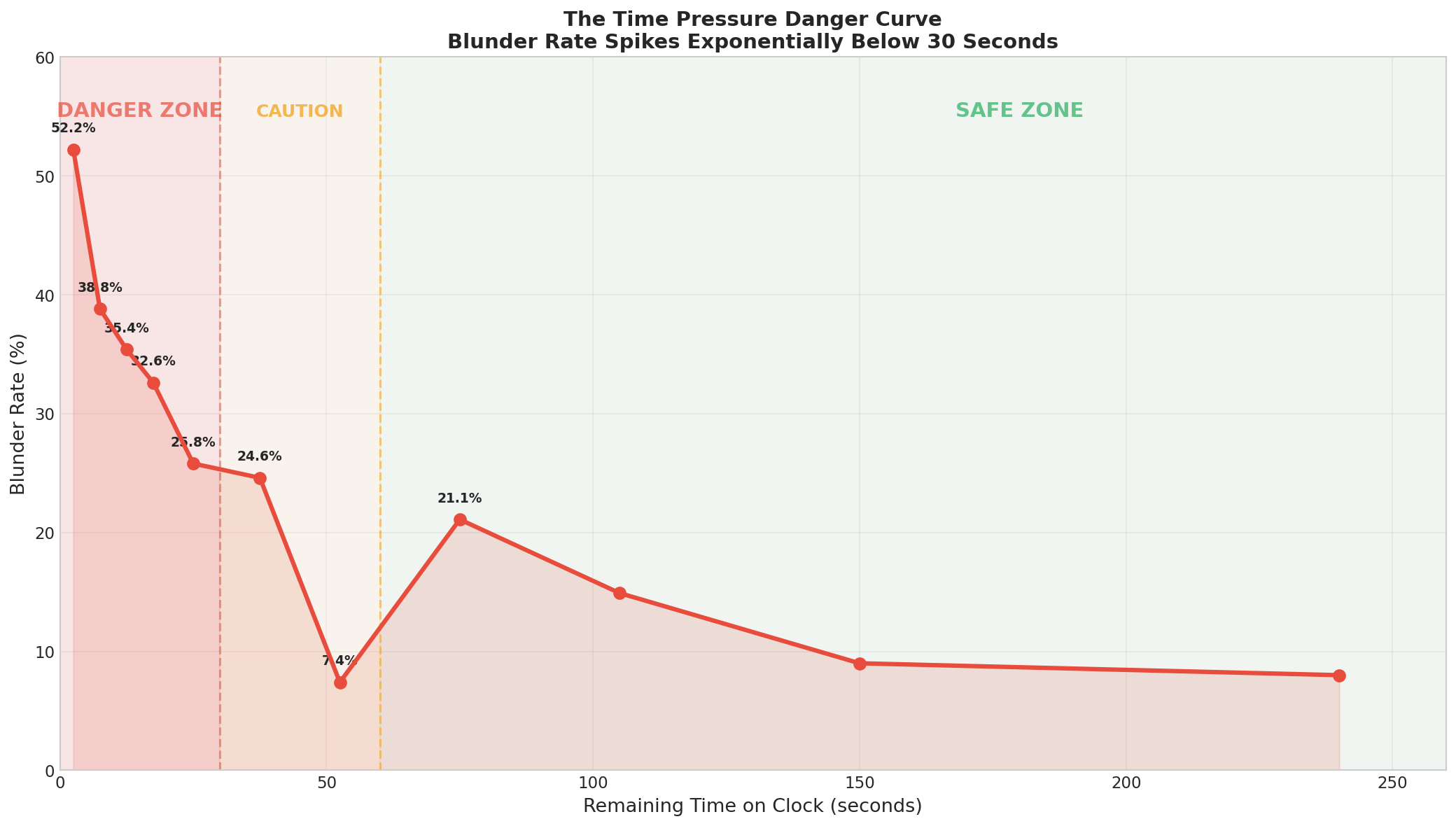 The Time Pressure Danger Curve