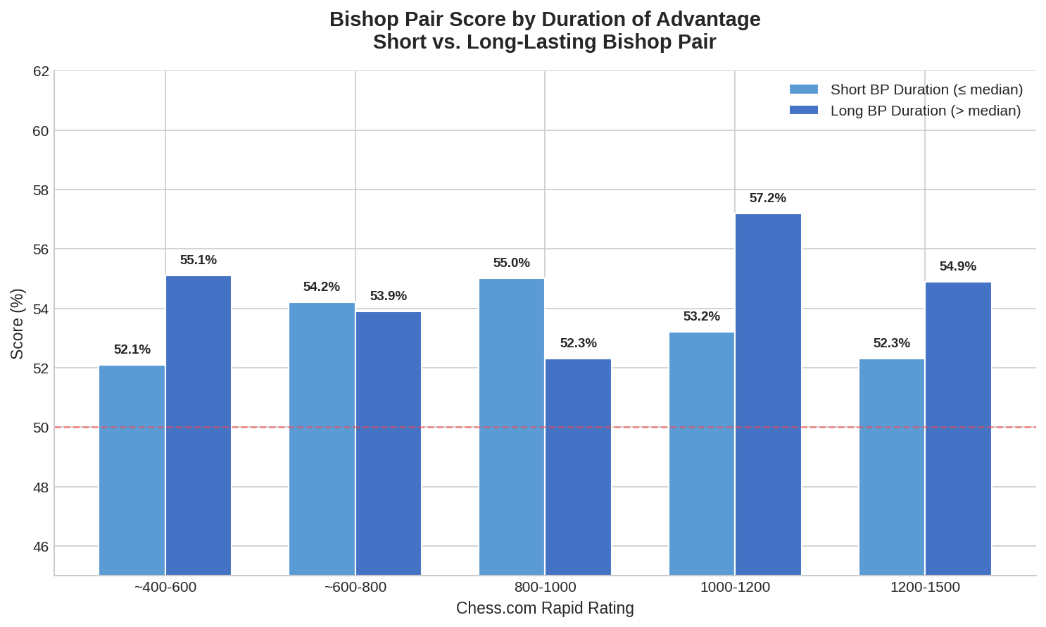 Duration Effect