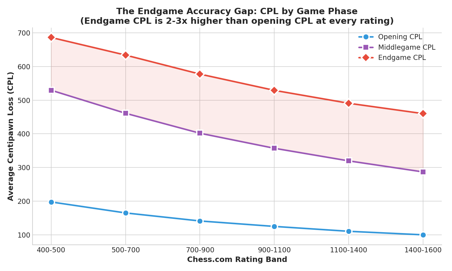 Endgame CPL Trajectory