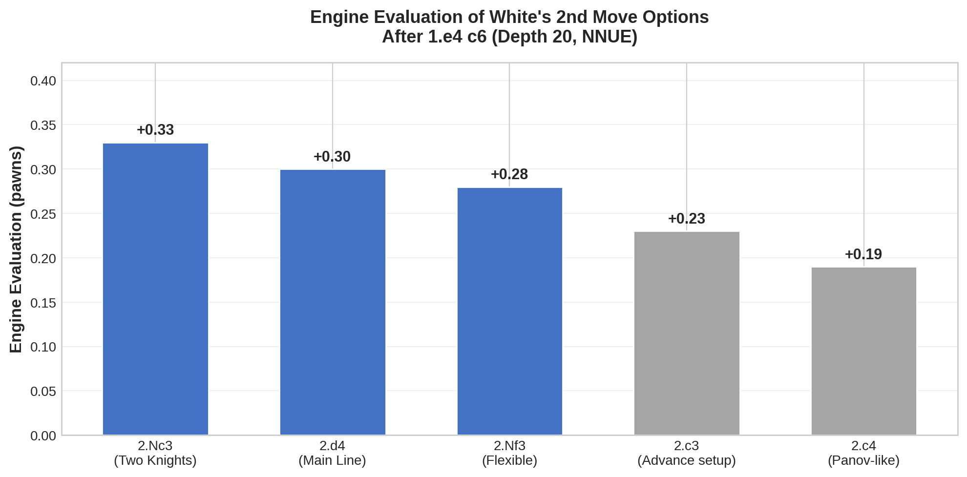 Engine Evaluation of White's Options