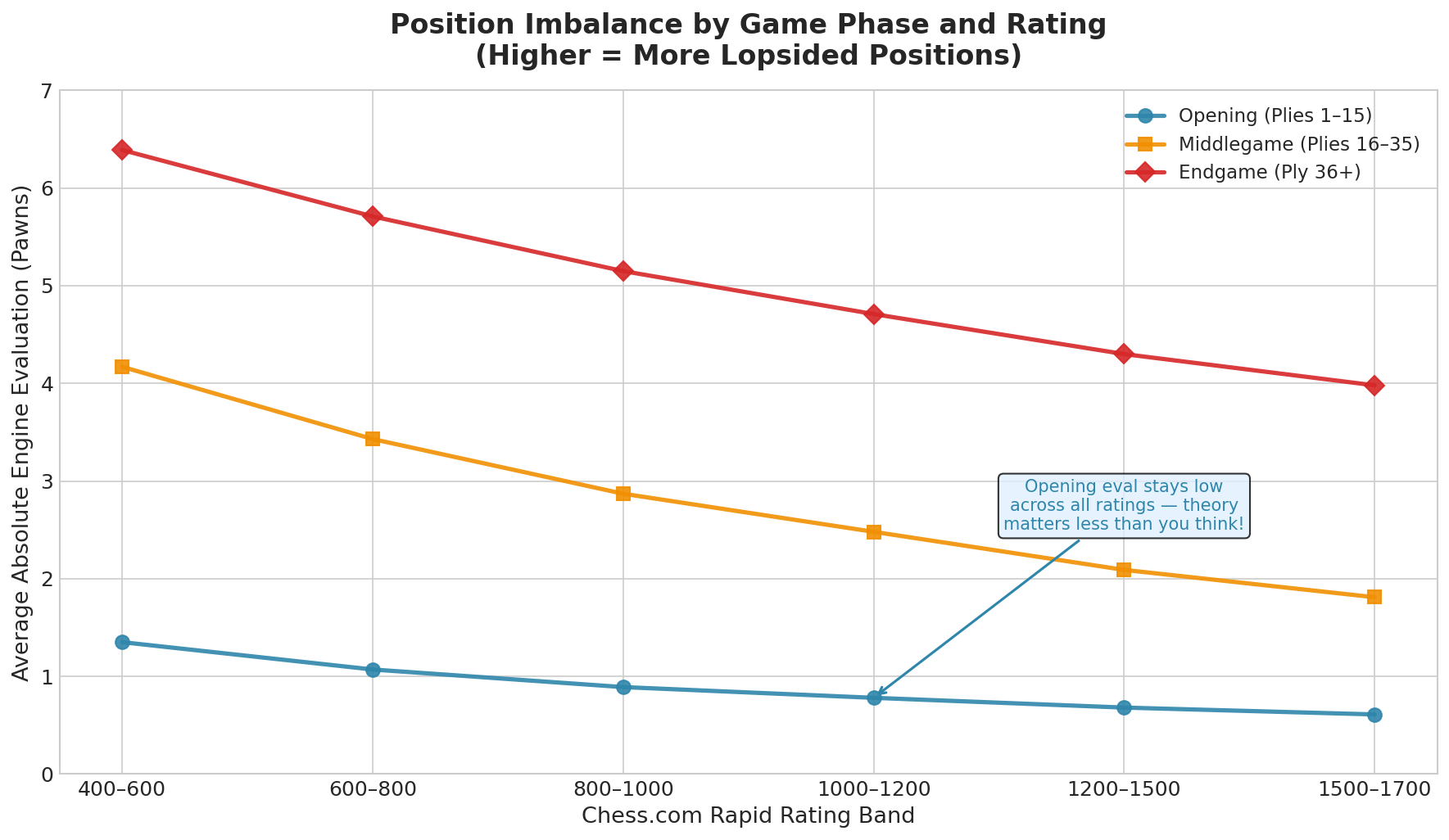 Eval Trajectory by Phase — Lower-rated games become decisively one-sided much earlier