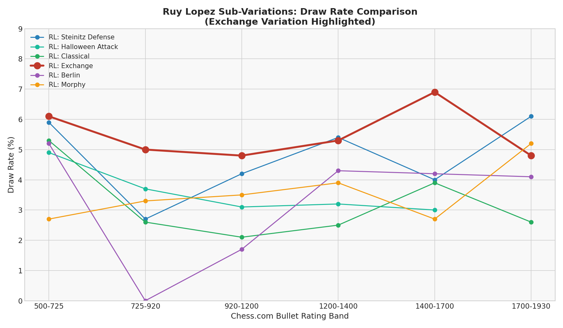 Ruy Lopez Sub-Variation Draw Rate Comparison