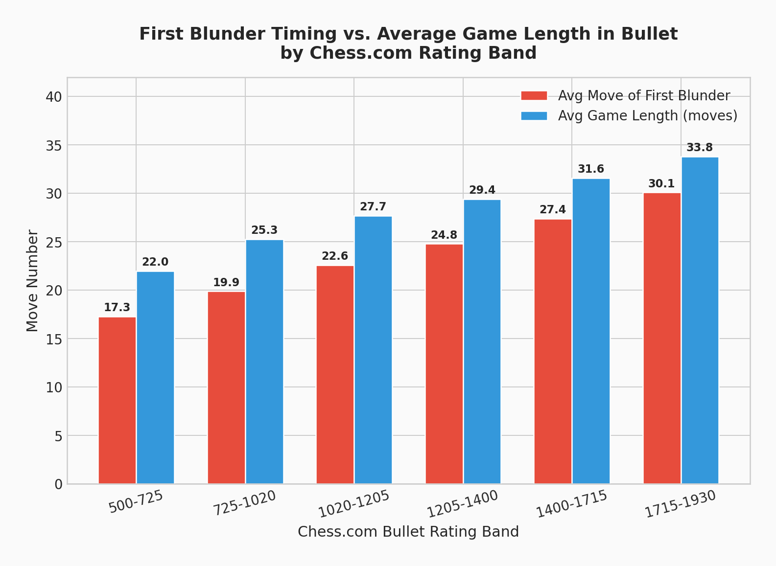 First Blunder vs Game Length