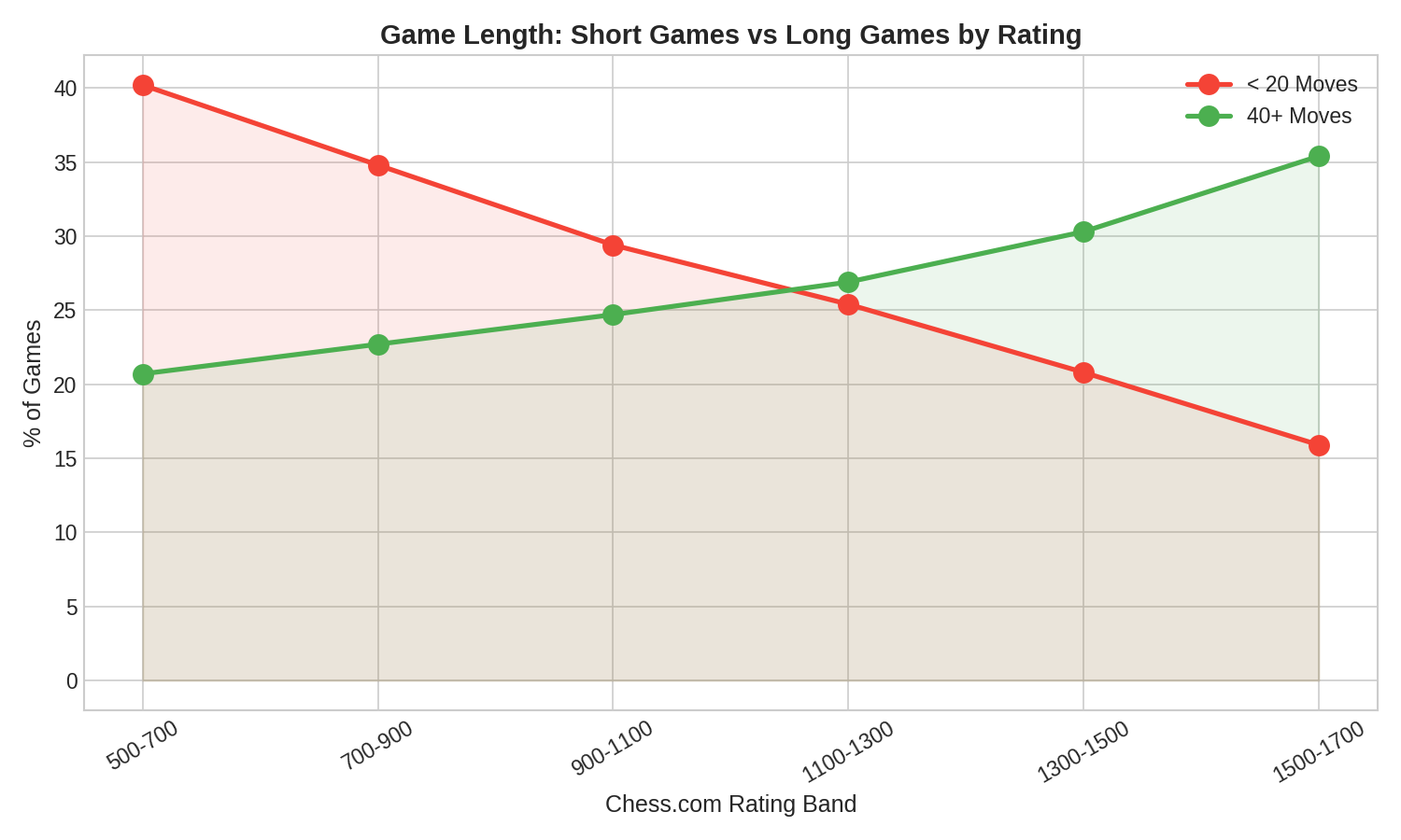 Game Length