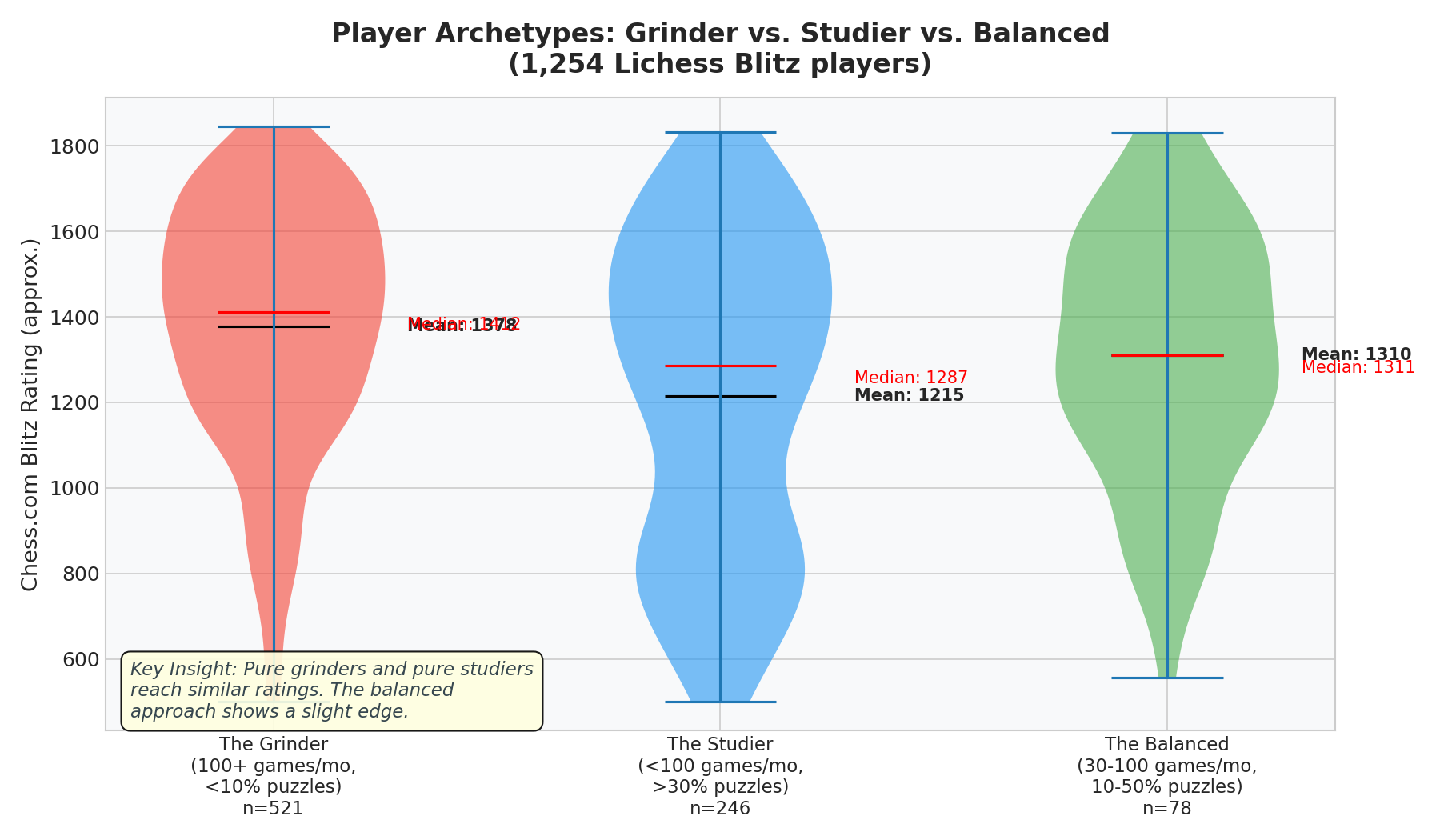 Player Archetypes: Grinder vs. Studier vs. Balanced