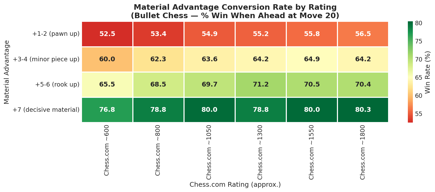 Material Conversion Heatmap