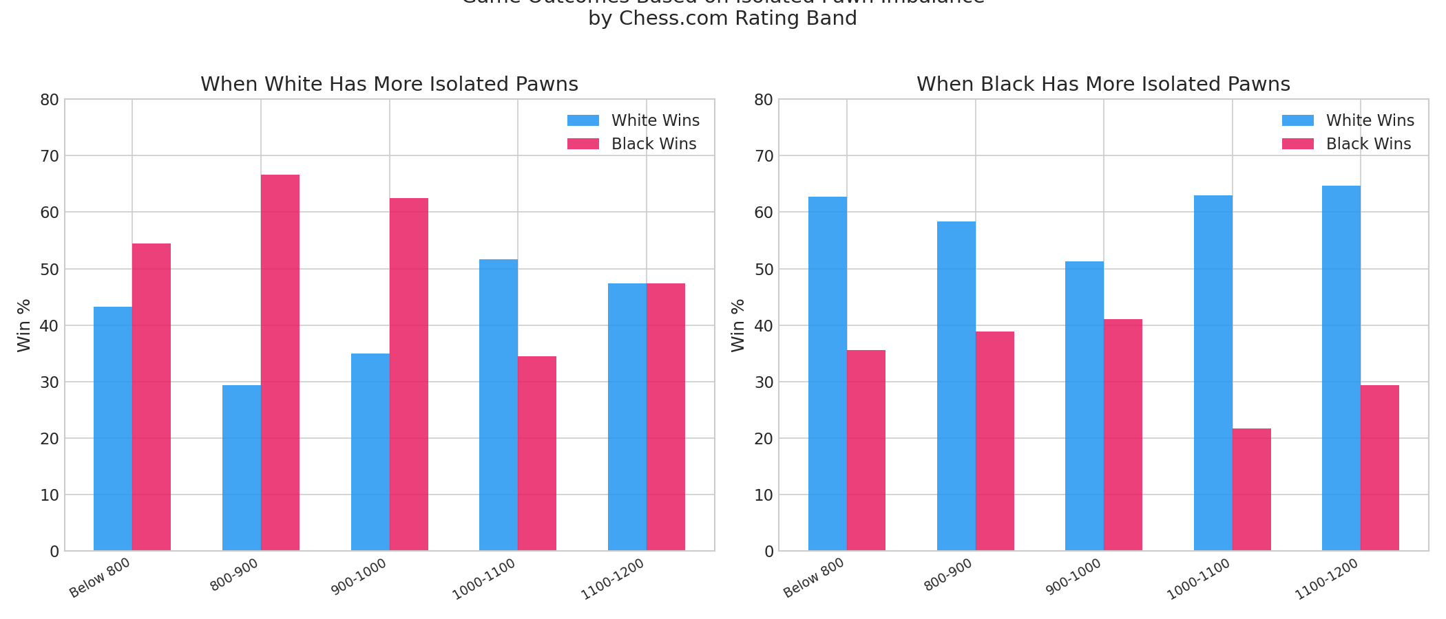 Outcome by Isolated Pawns