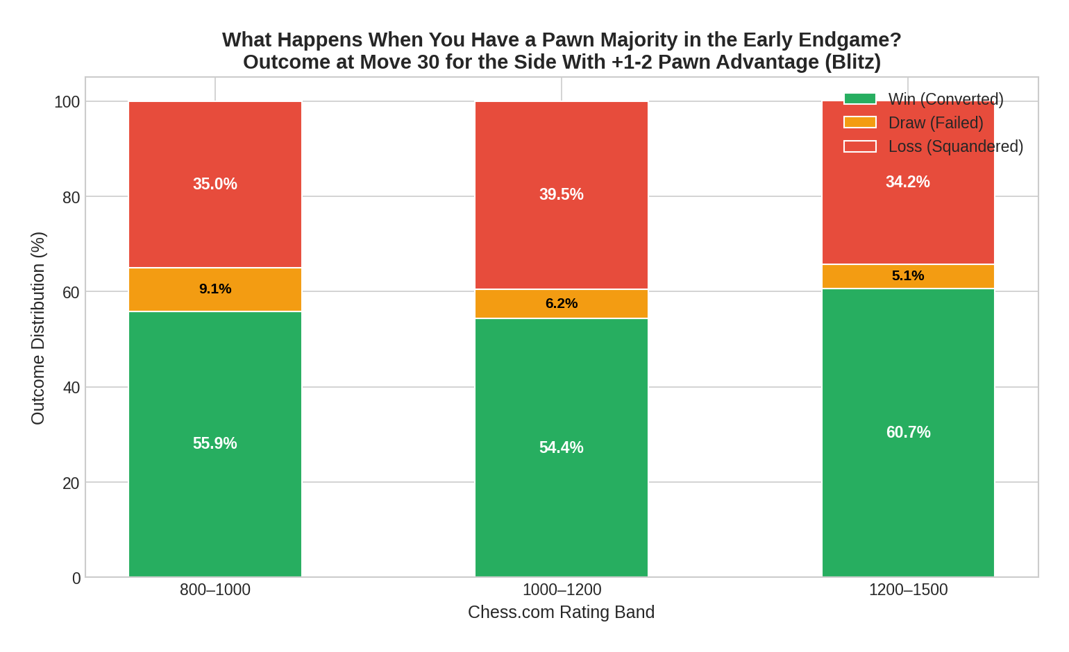Pawn Advantage Outcomes