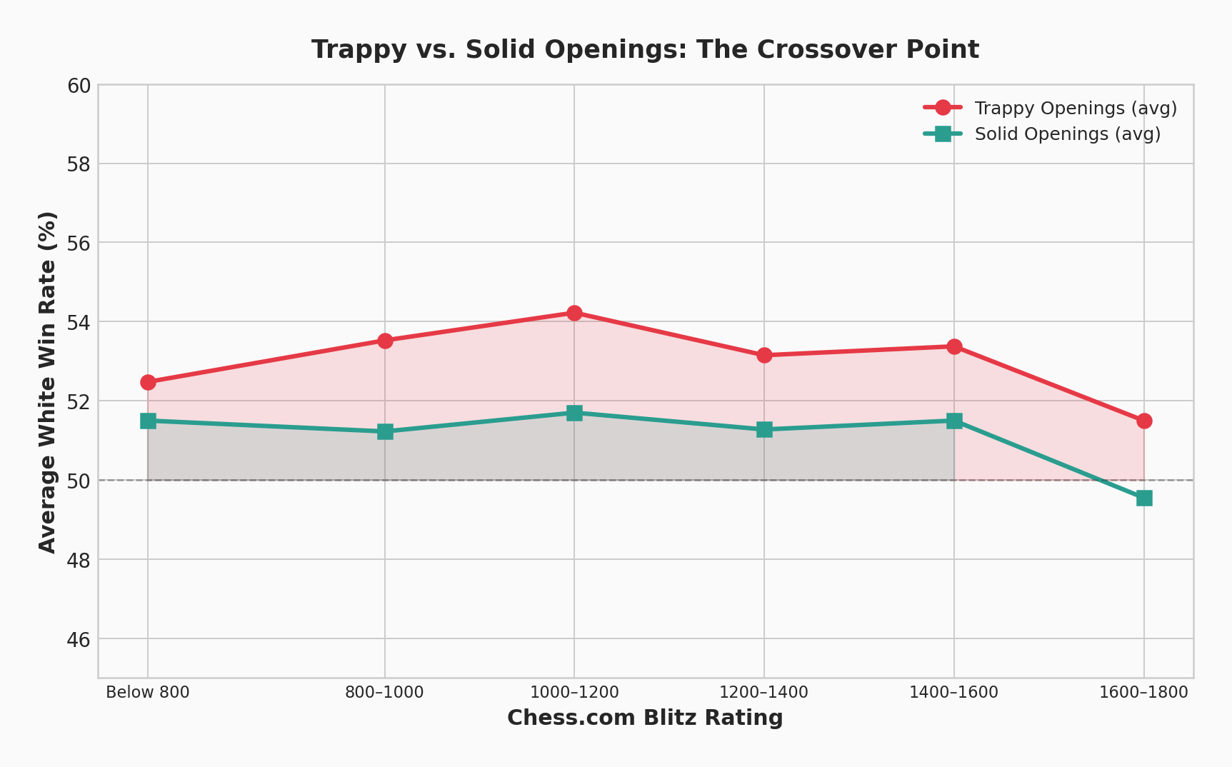 Solid vs Trappy