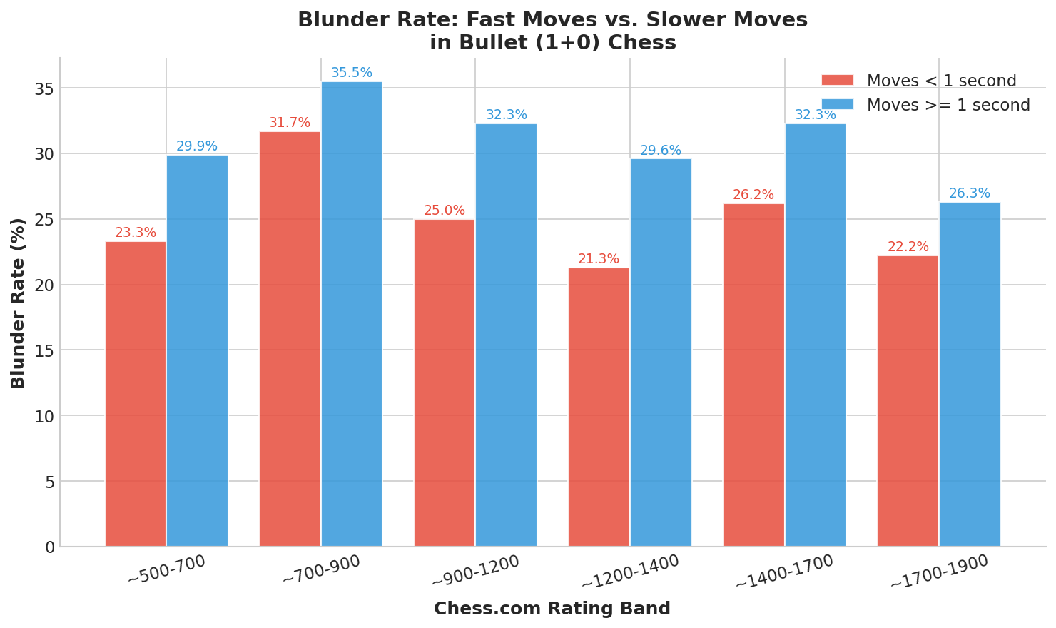 Blunder Rate: Fast Moves vs Slower Moves