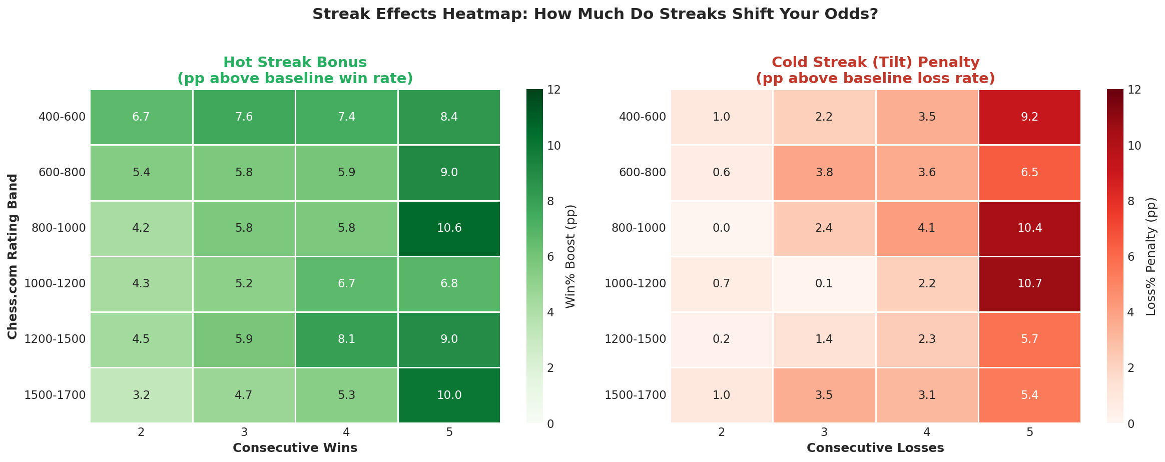 Streak Effects Heatmap
