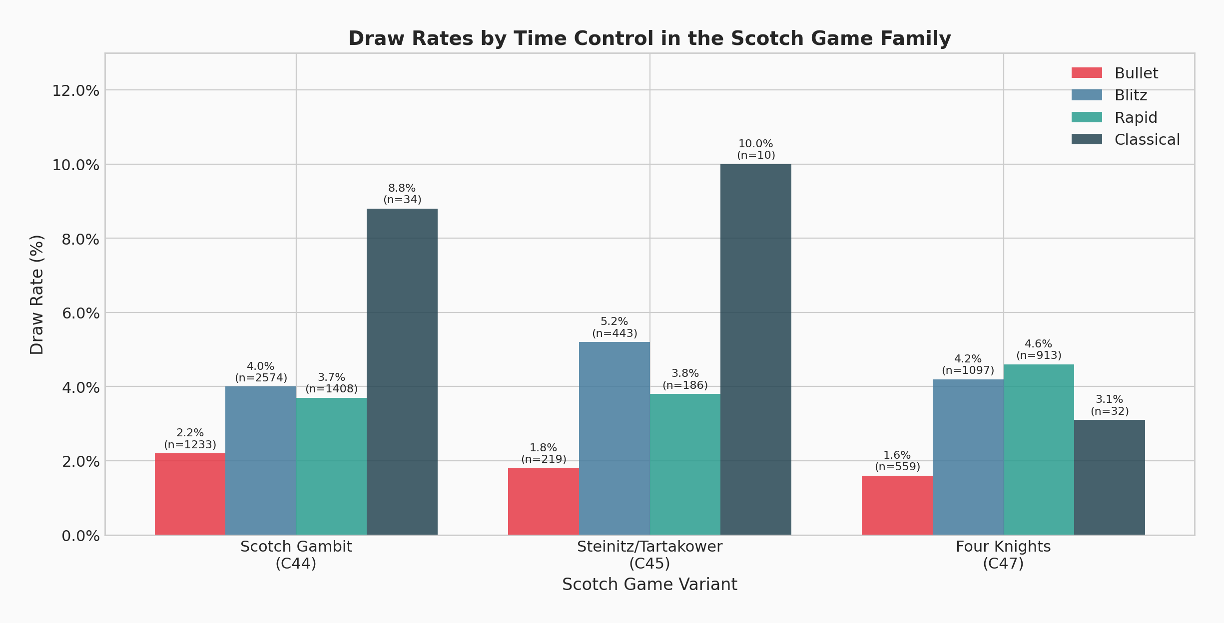Time Control Comparison