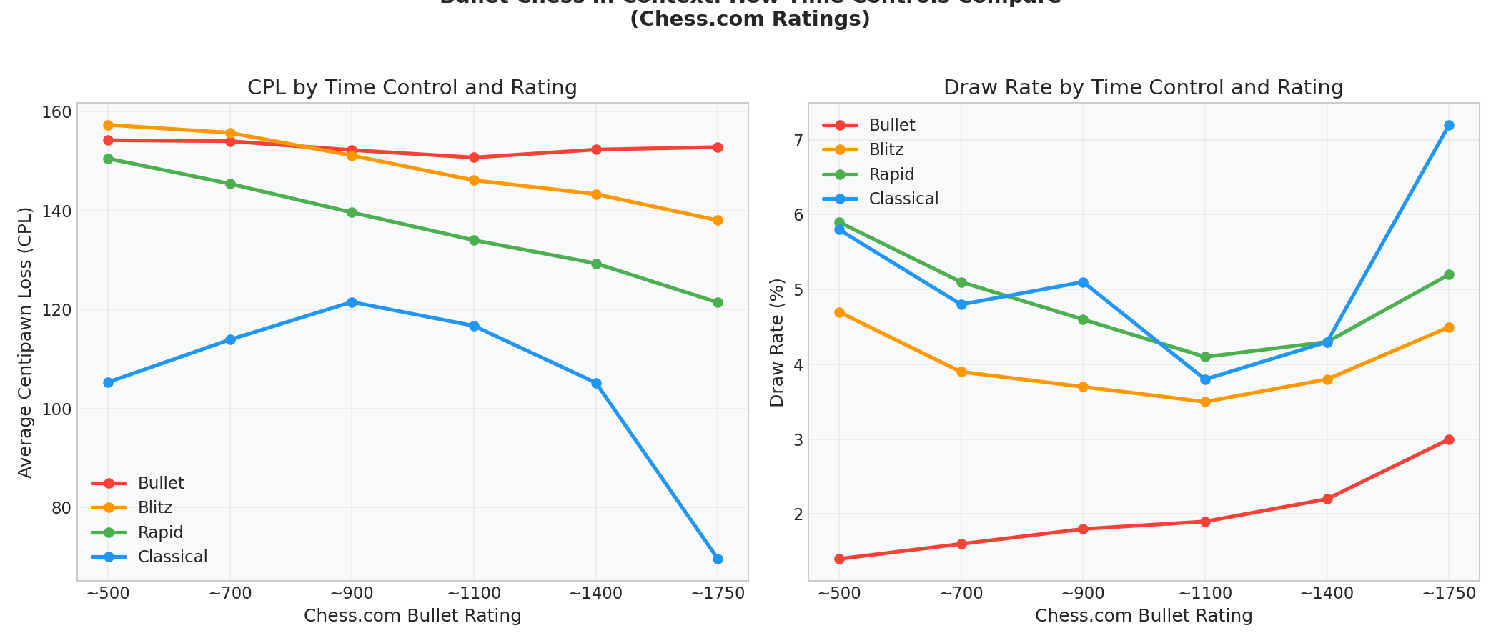 Time Control Comparison