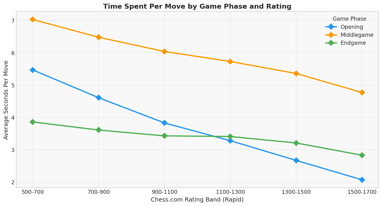 Time Spent Per Move