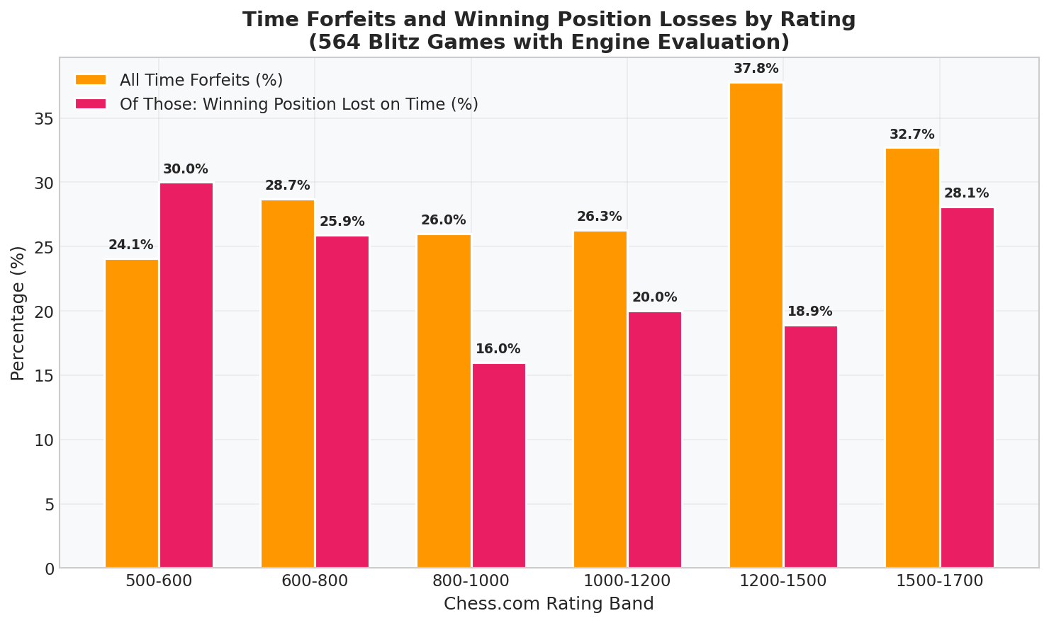 Time Forfeits and Winning Position Losses