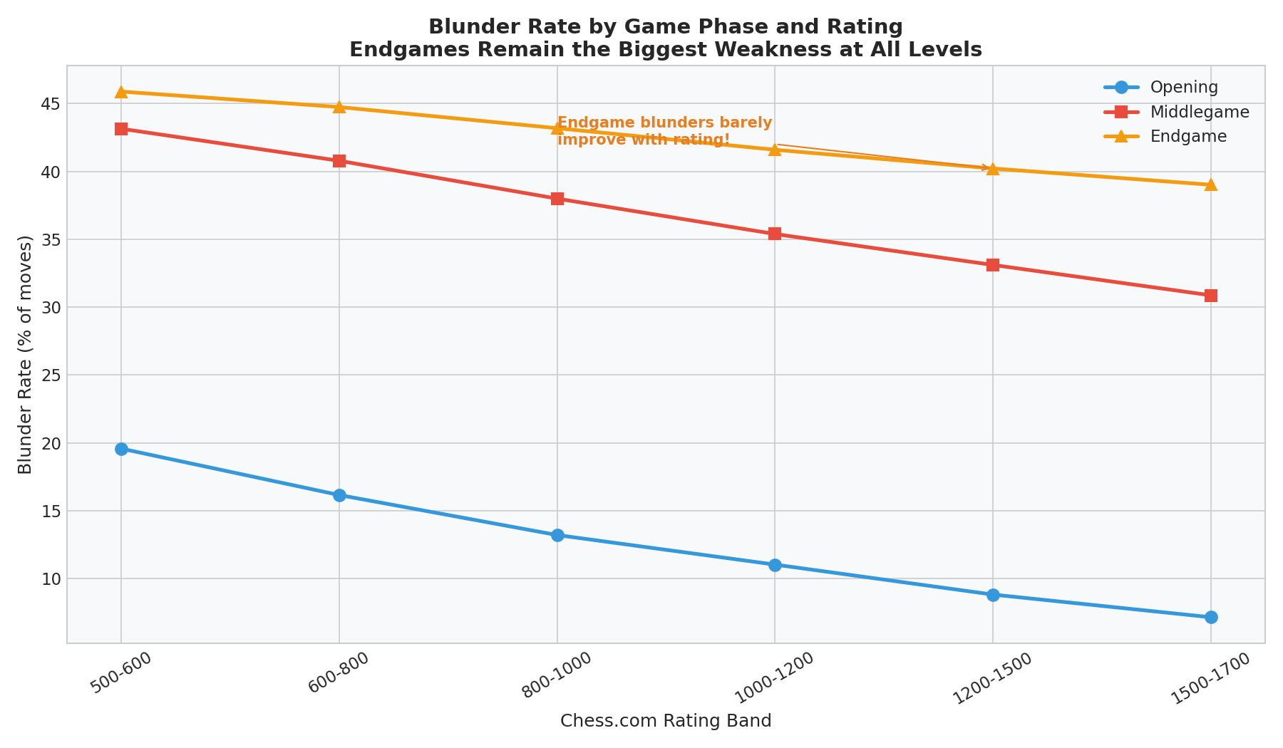 Blunder Rate by Phase