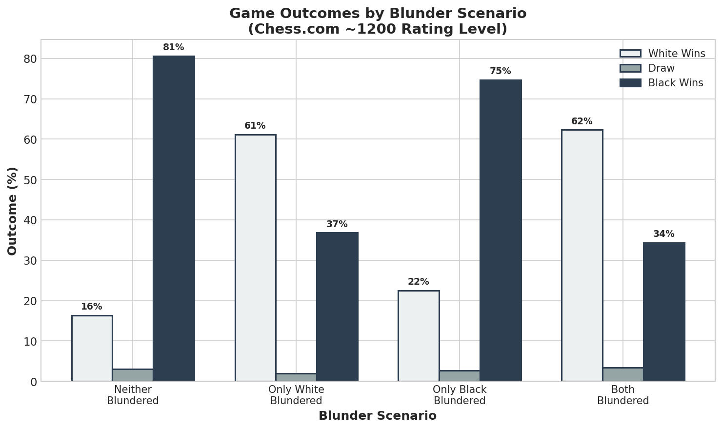 Game Outcomes by Blunder Scenario