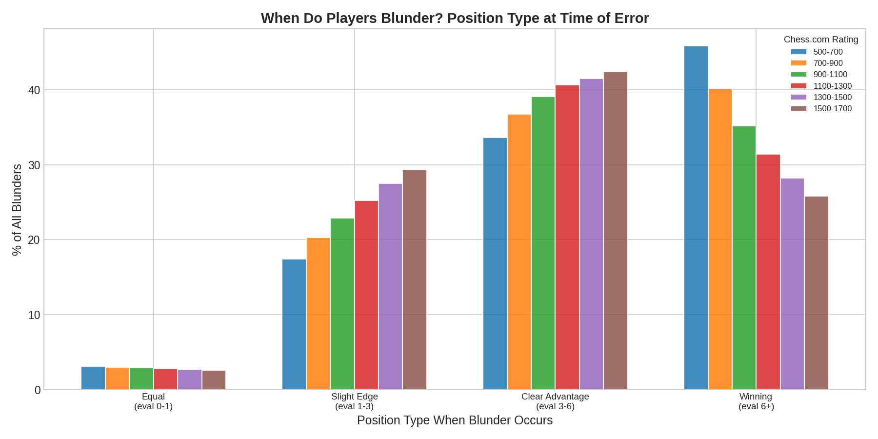 Blunder Taxonomy