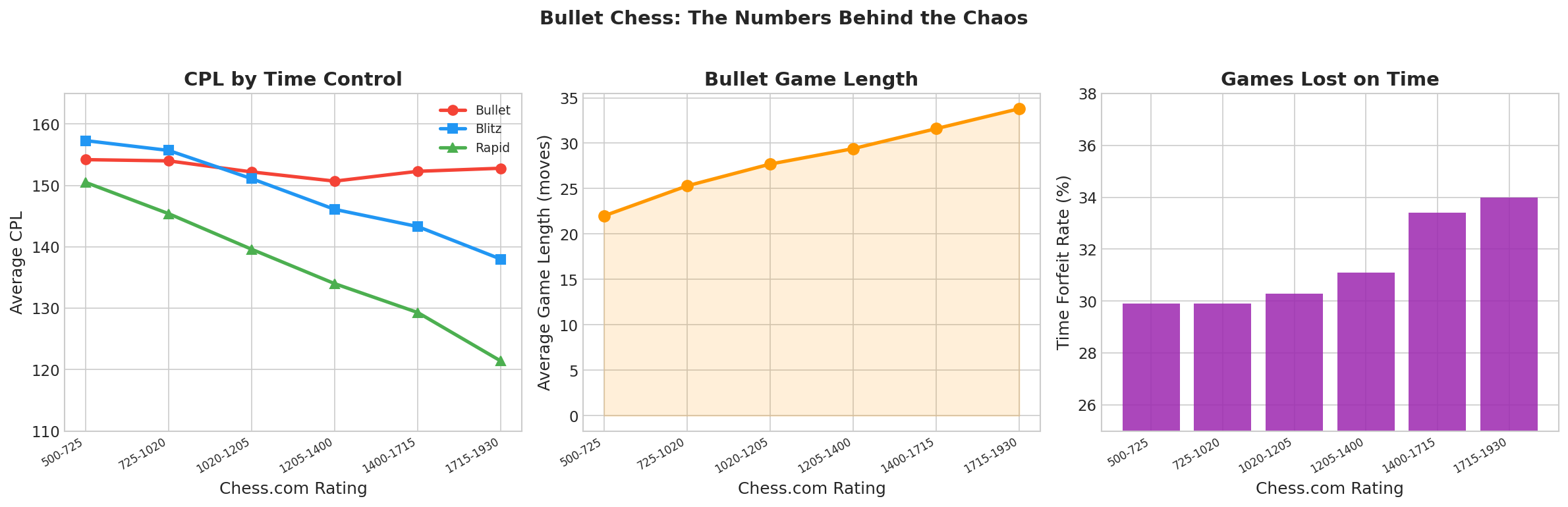 Bullet Stats