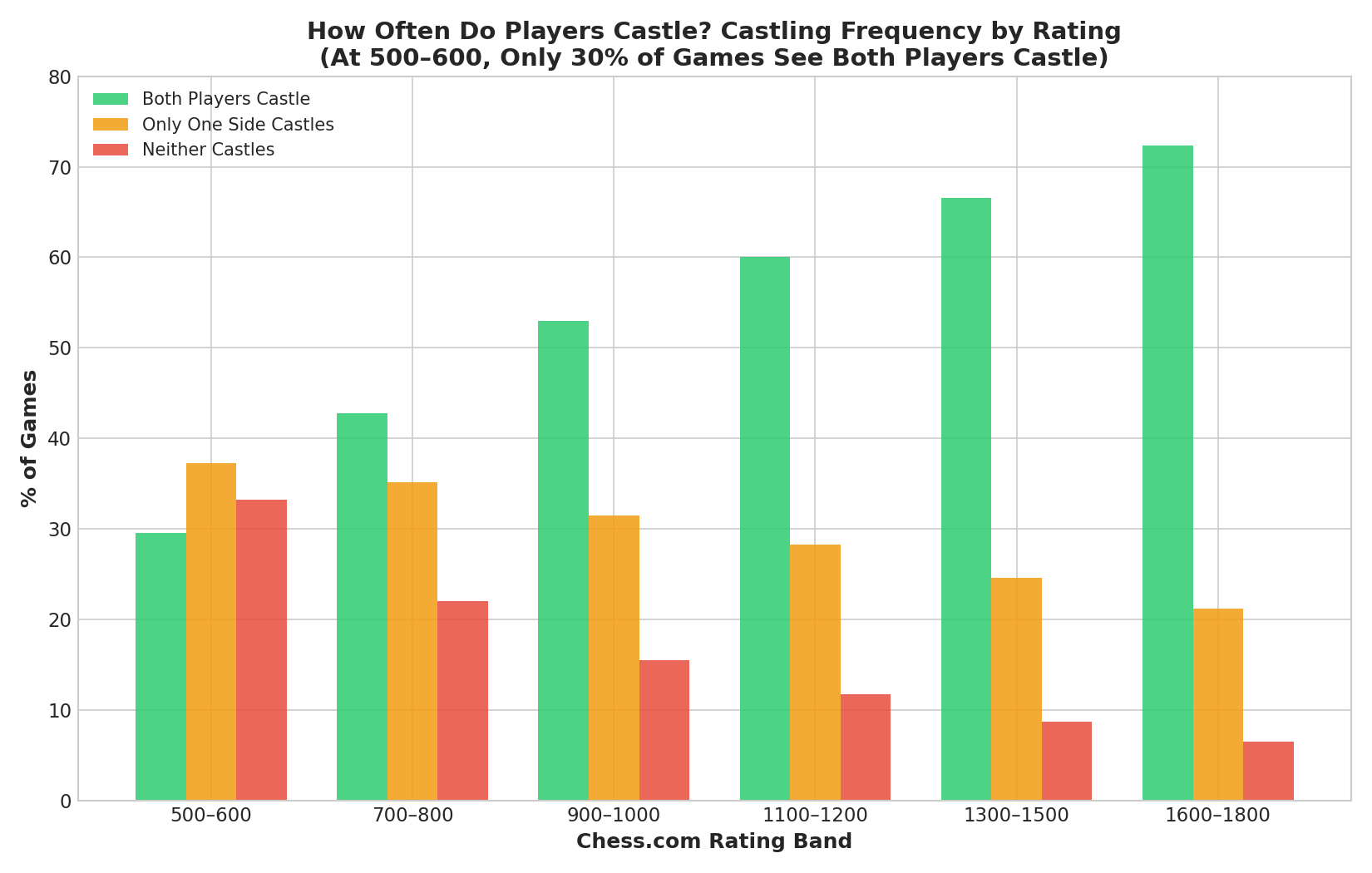 Castling Frequency by Rating — At the lowest levels, nearly a third of games see neither player castle