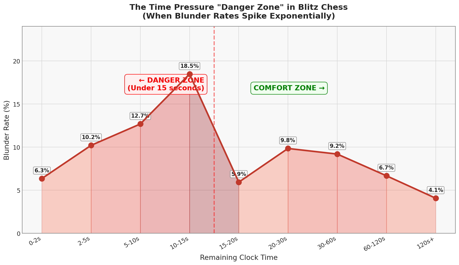 The Danger Zone