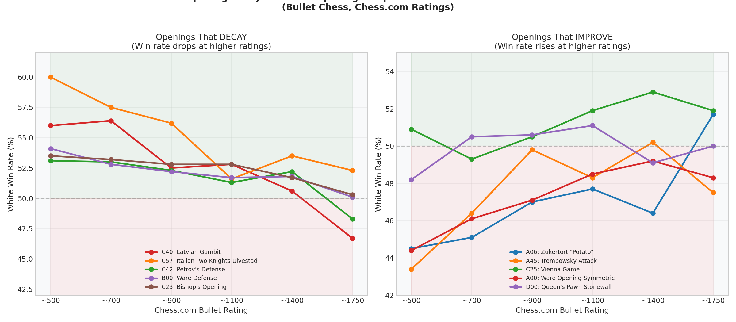 Decayers vs Improvers