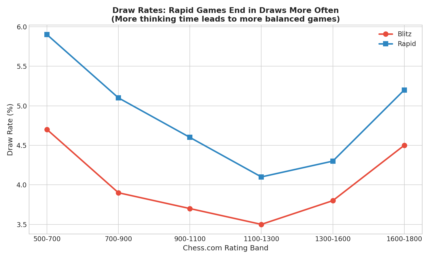 Draw Rates by Time Control