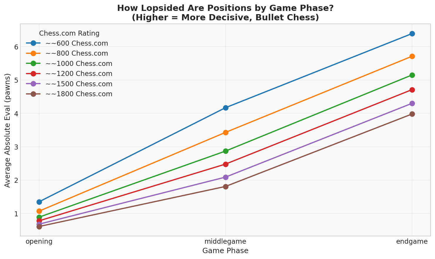 Eval Trajectory by Phase