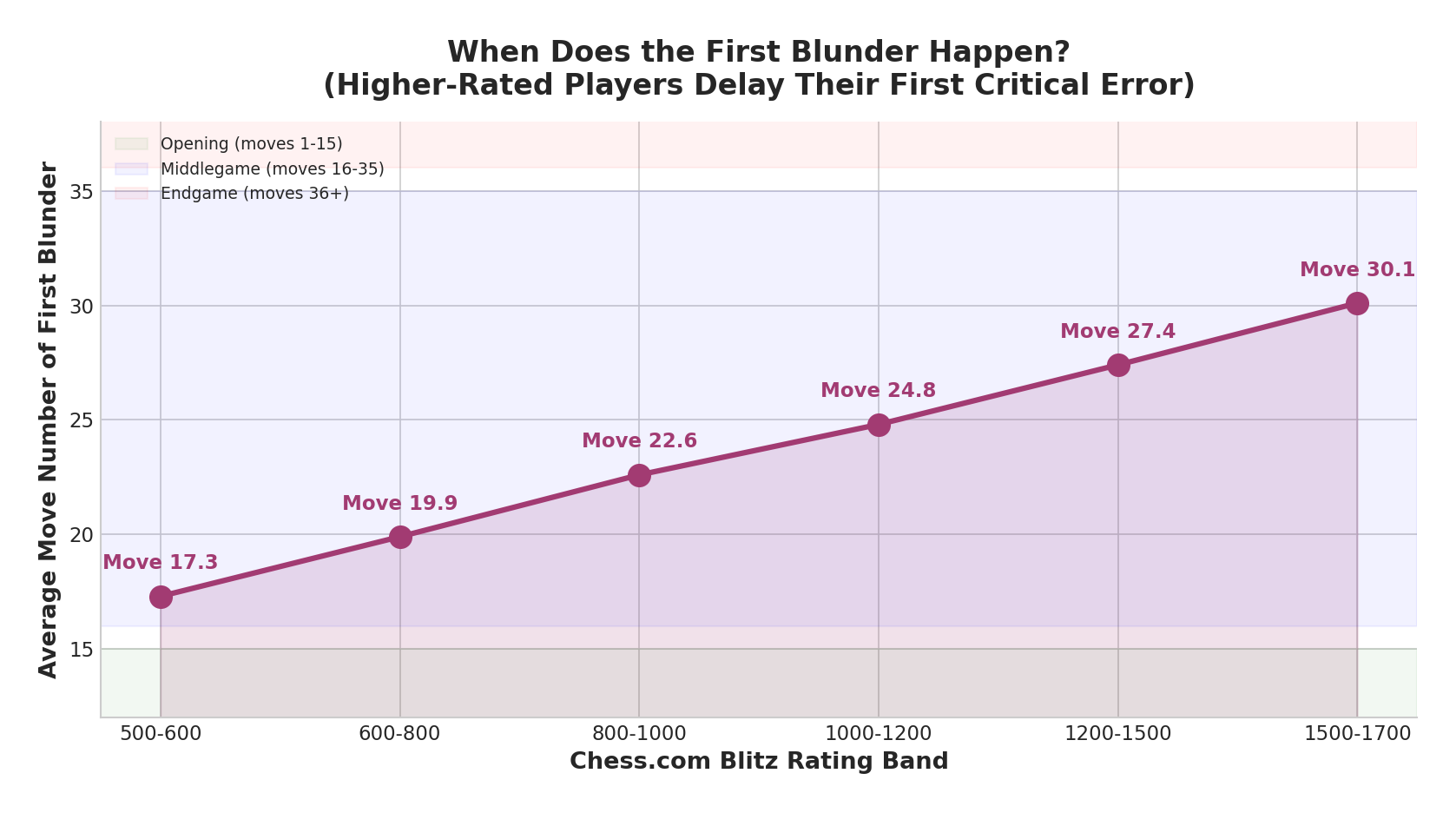 First Blunder Timing
