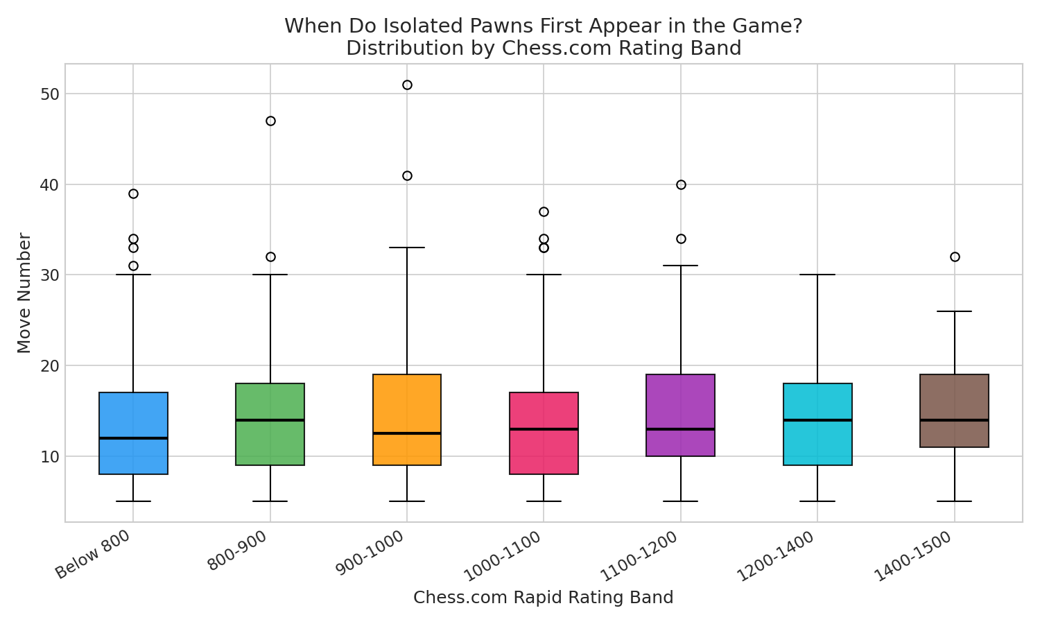 First Isolated Move Distribution