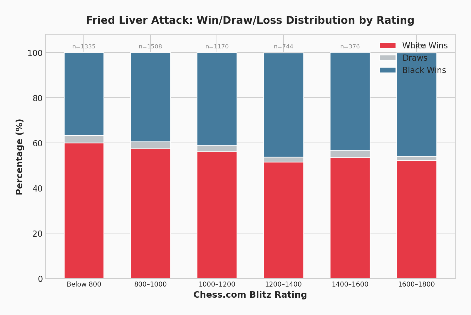Fried Liver Win/Draw/Loss Distribution