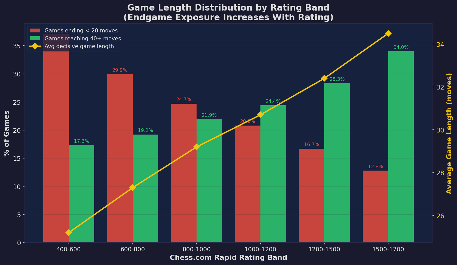 Game Length