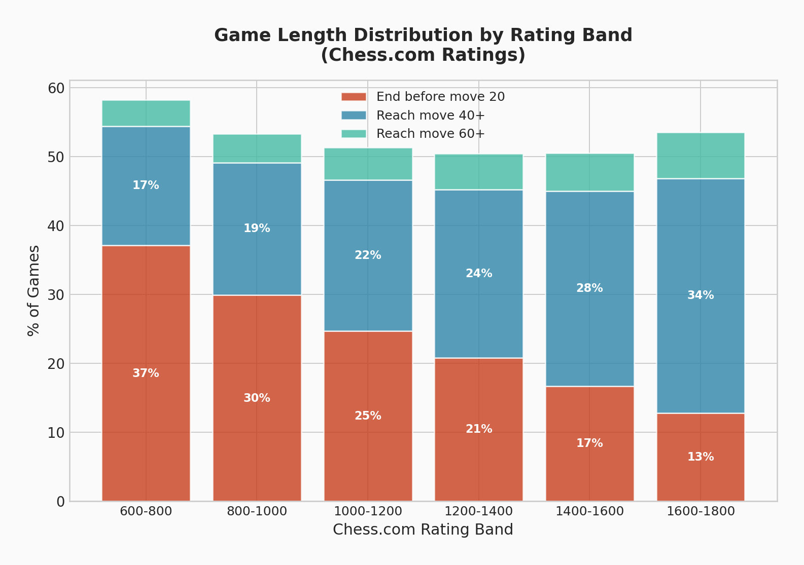 Game Length Distribution
