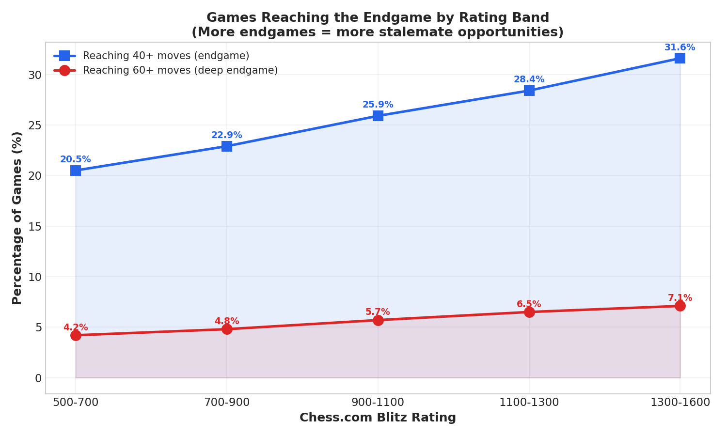 Games Reaching Endgame