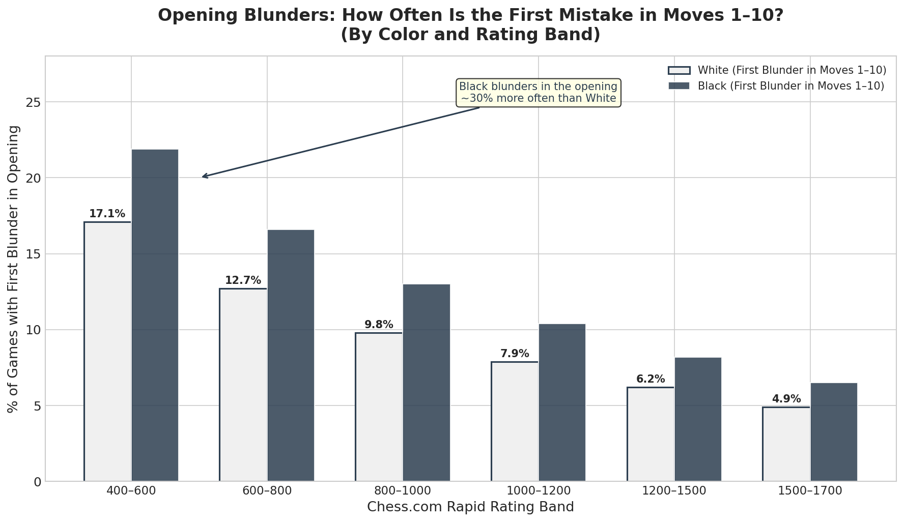 Opening Blunders by Color