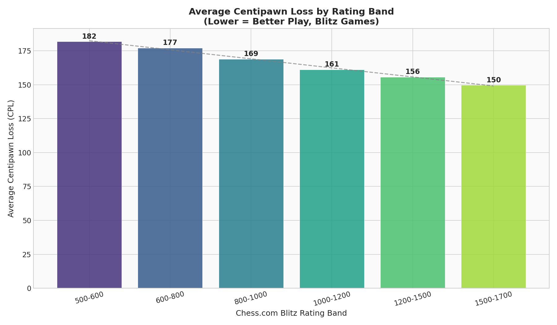 Overall CPL by Rating