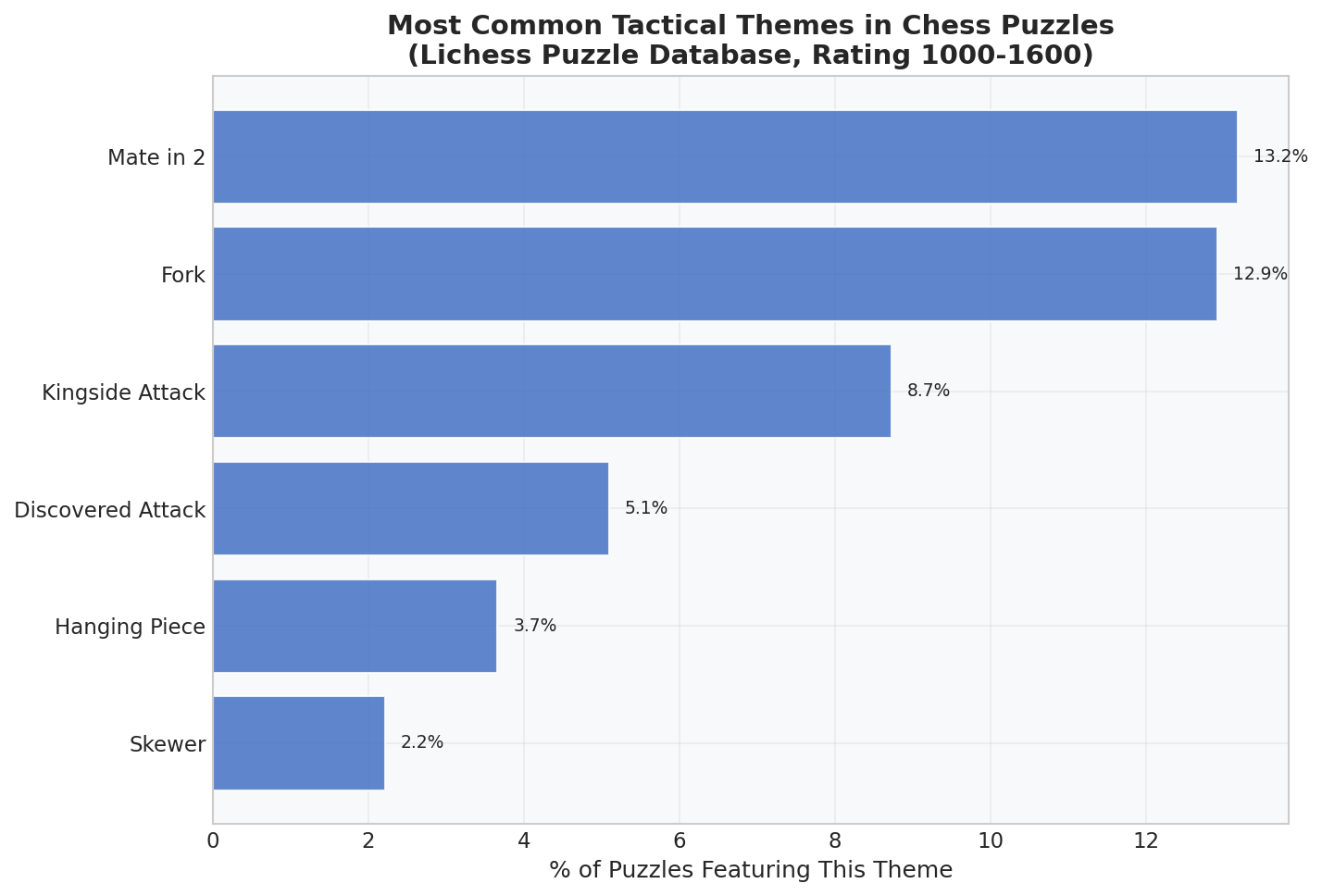Most Common Tactical Themes