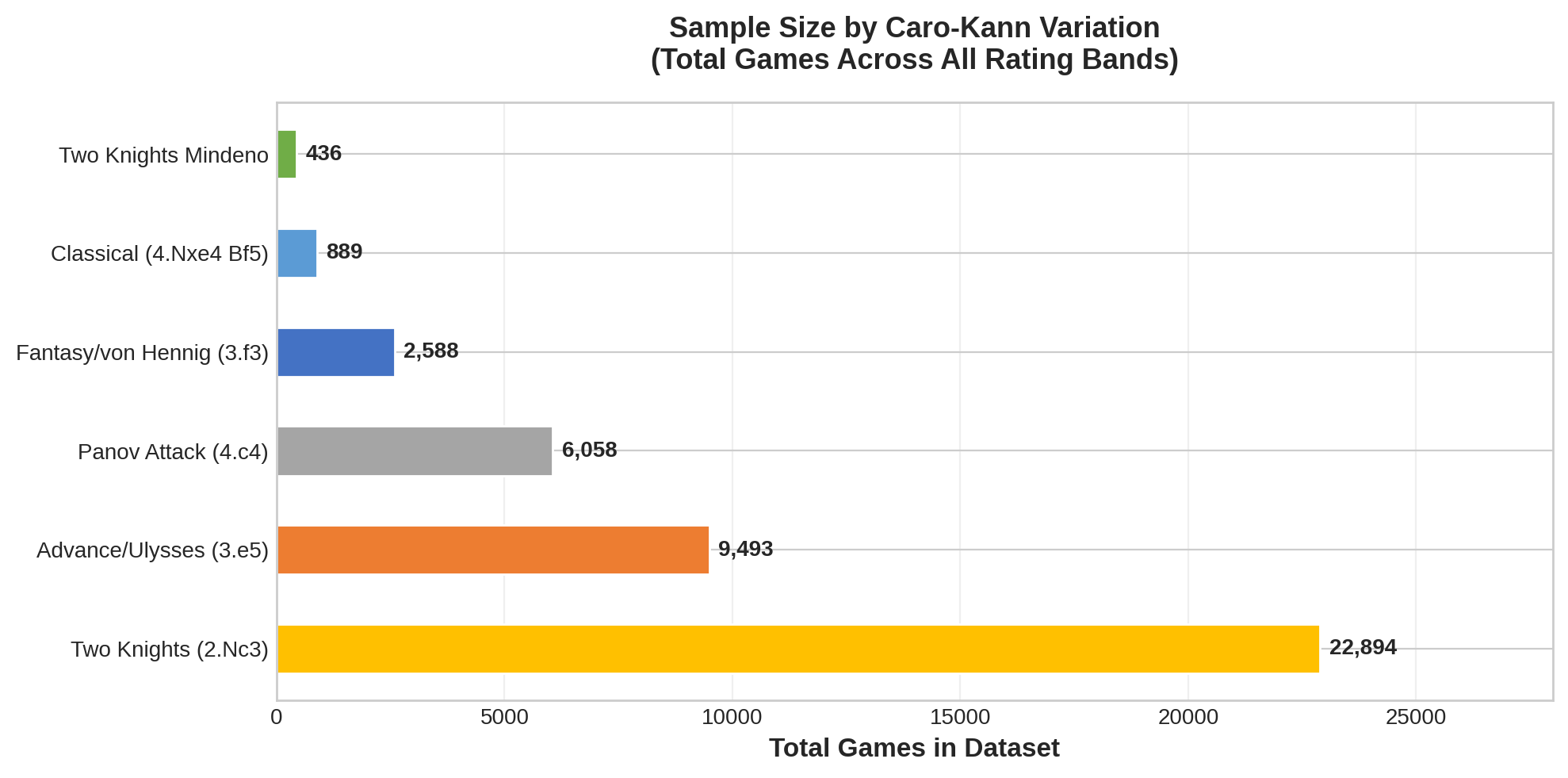 Sample Size by Variation