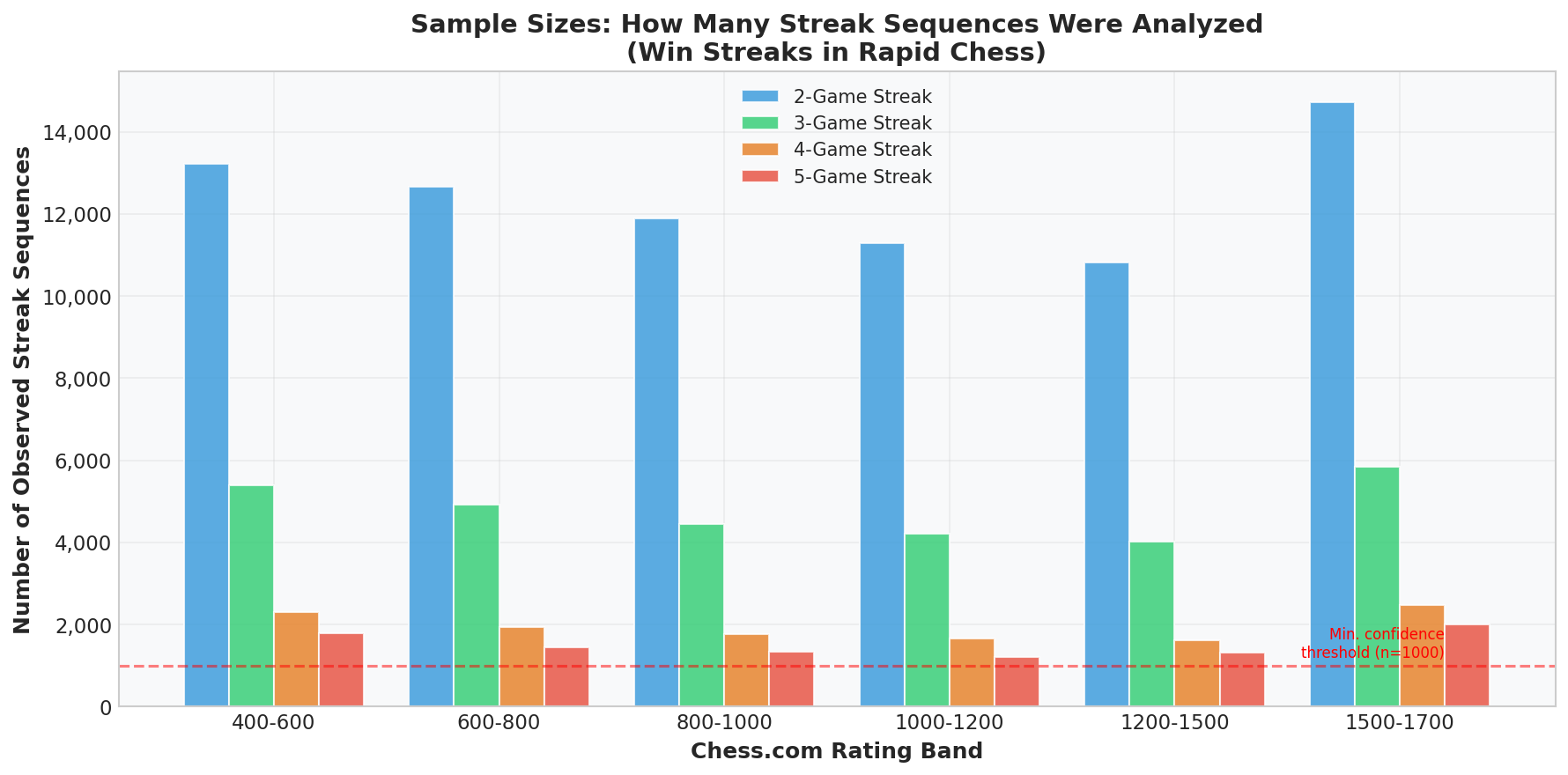 Sample Sizes