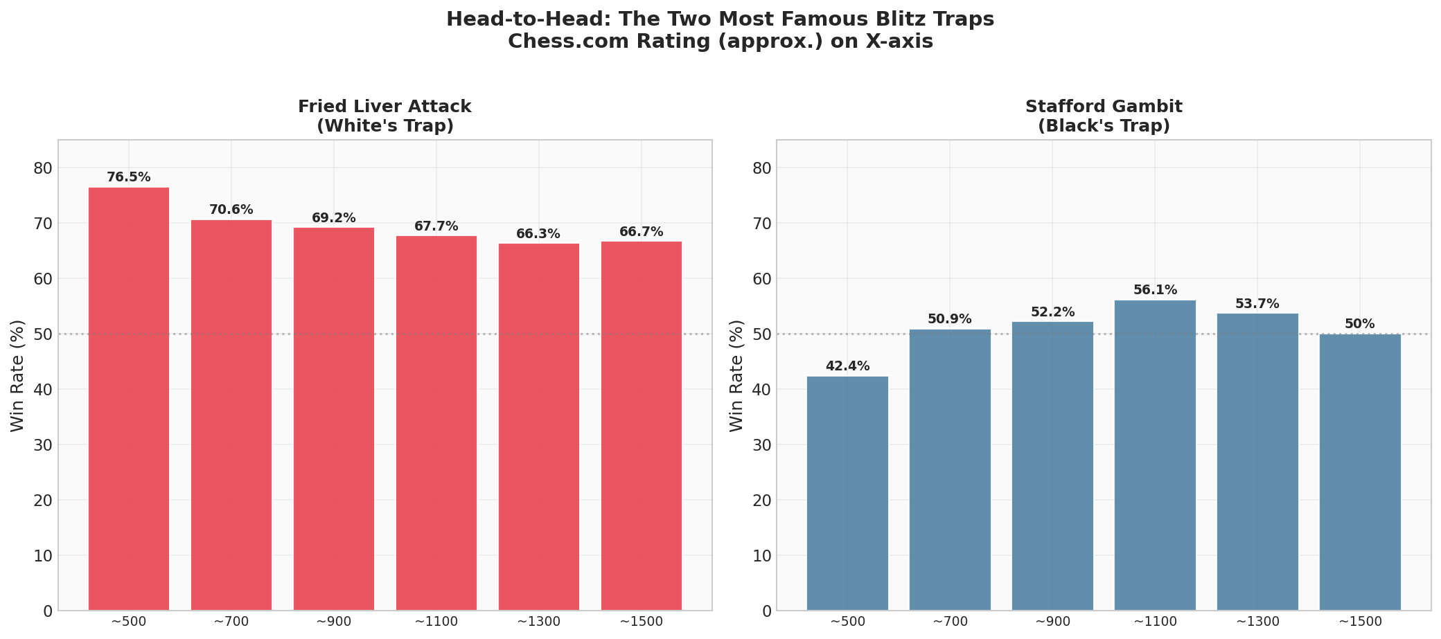 Head-to-Head: The Two Most Famous Blitz Traps — Fried Liver (White) vs. Stafford (Black)