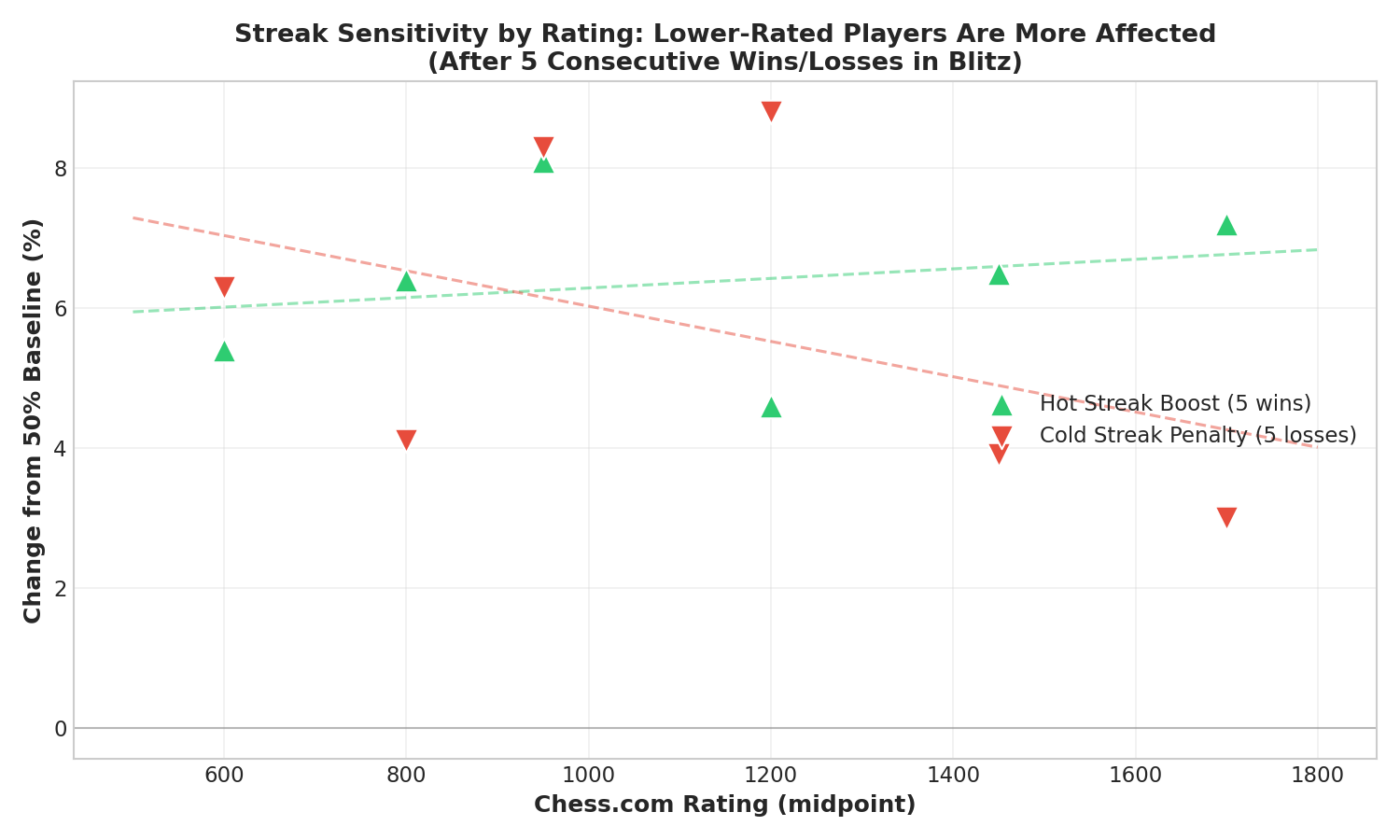 Streak Sensitivity by Rating