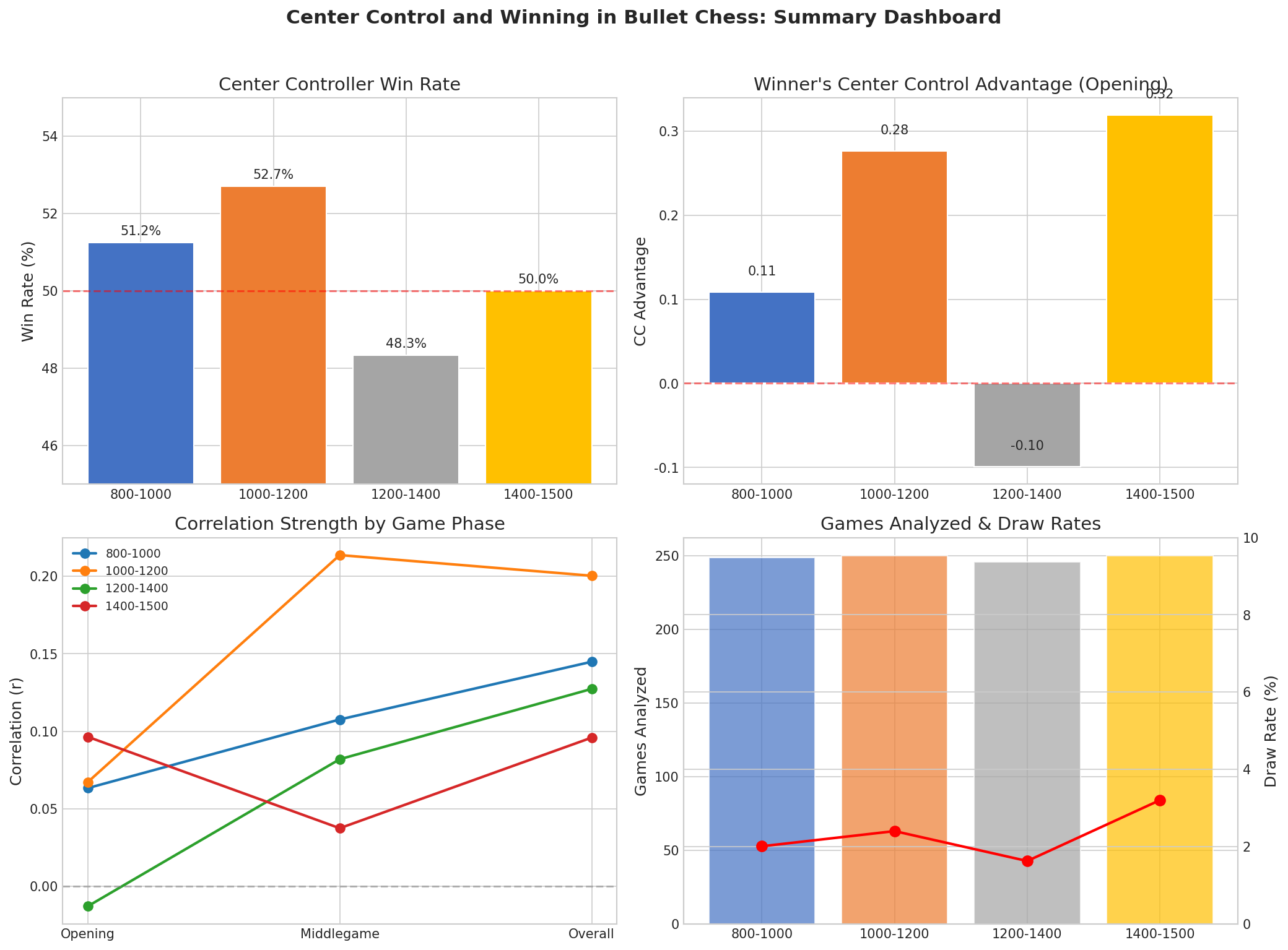 Summary Dashboard