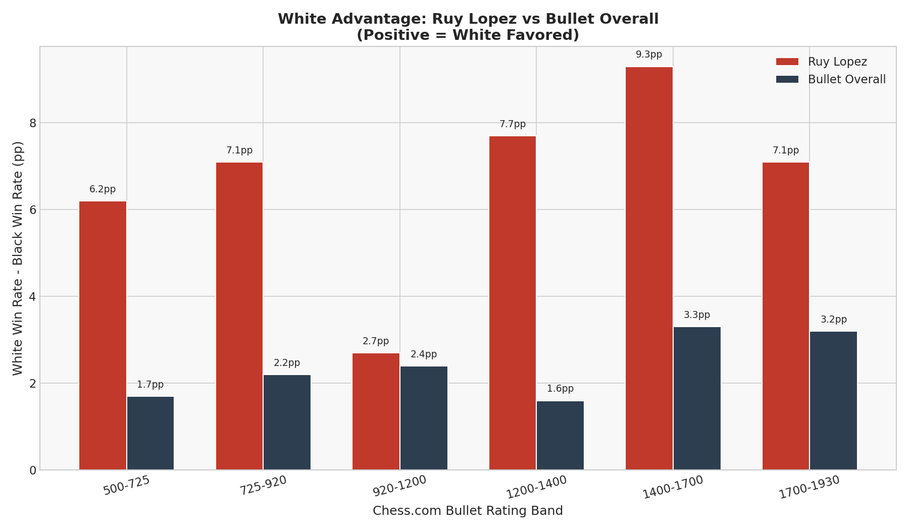 White Advantage: Ruy Lopez vs Bullet Overall