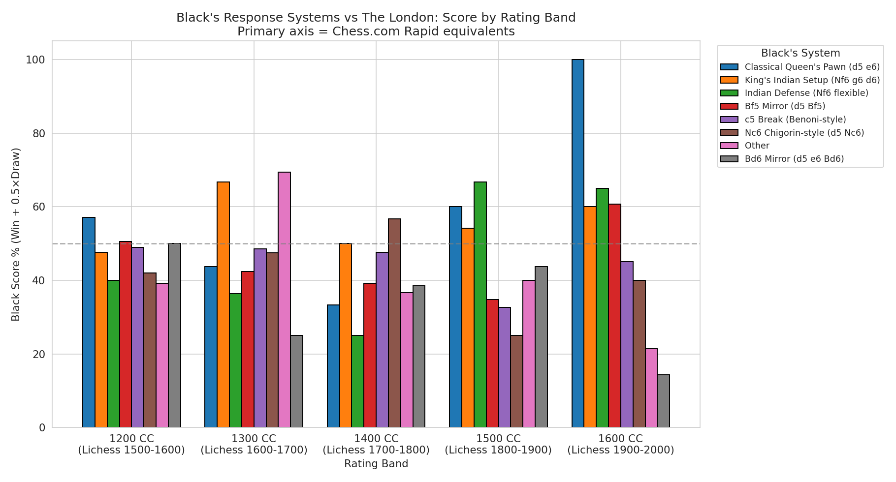 Per-Band Scores