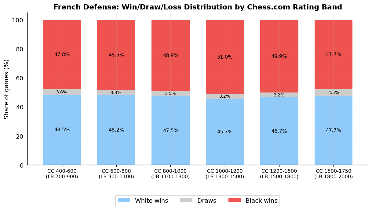 Win/Draw/Loss Distribution