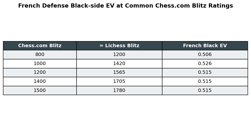 EV Table