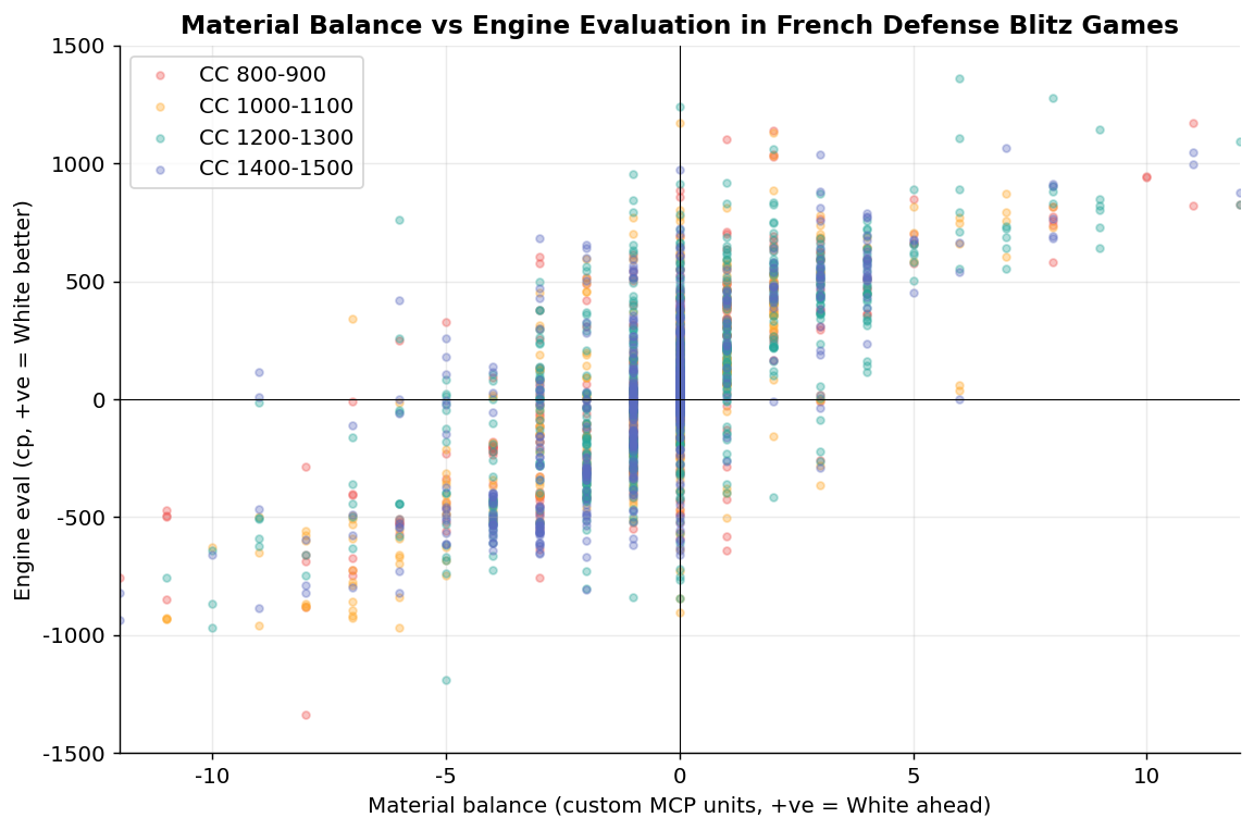 Material vs Eval