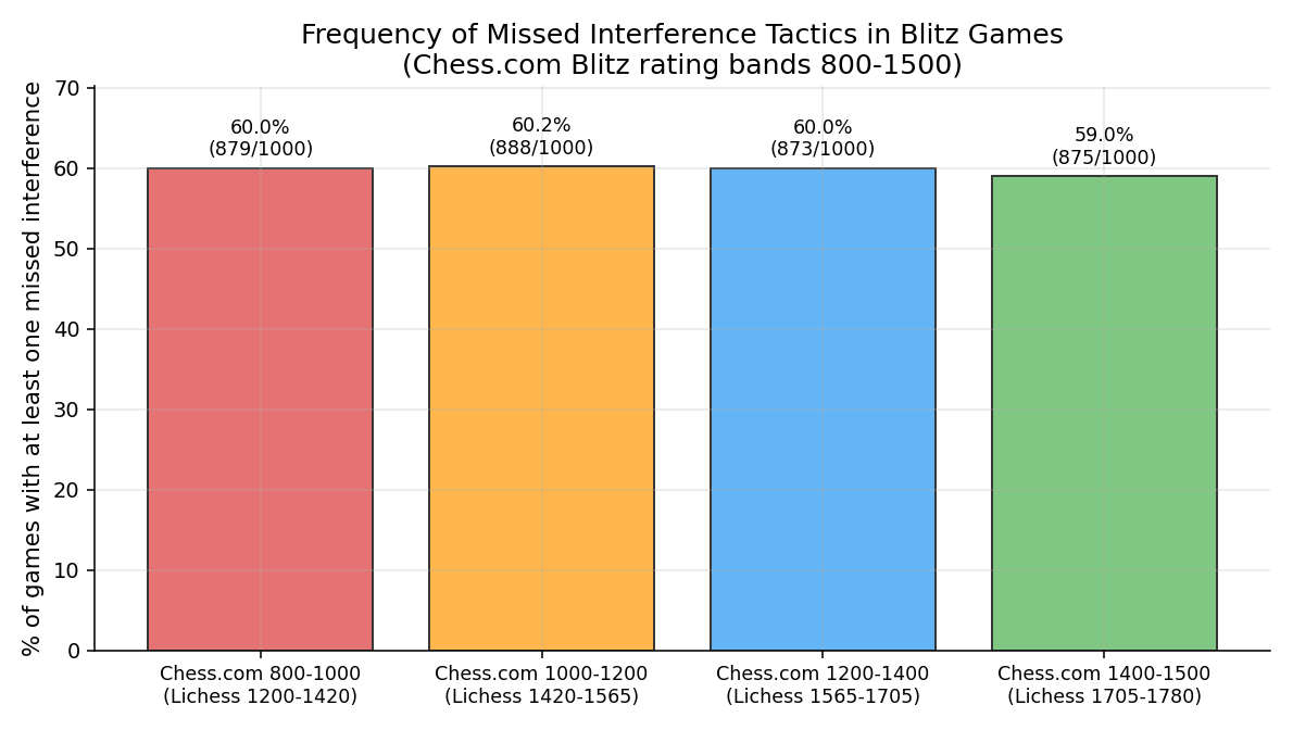 Frequency of Missed Interference Tactics