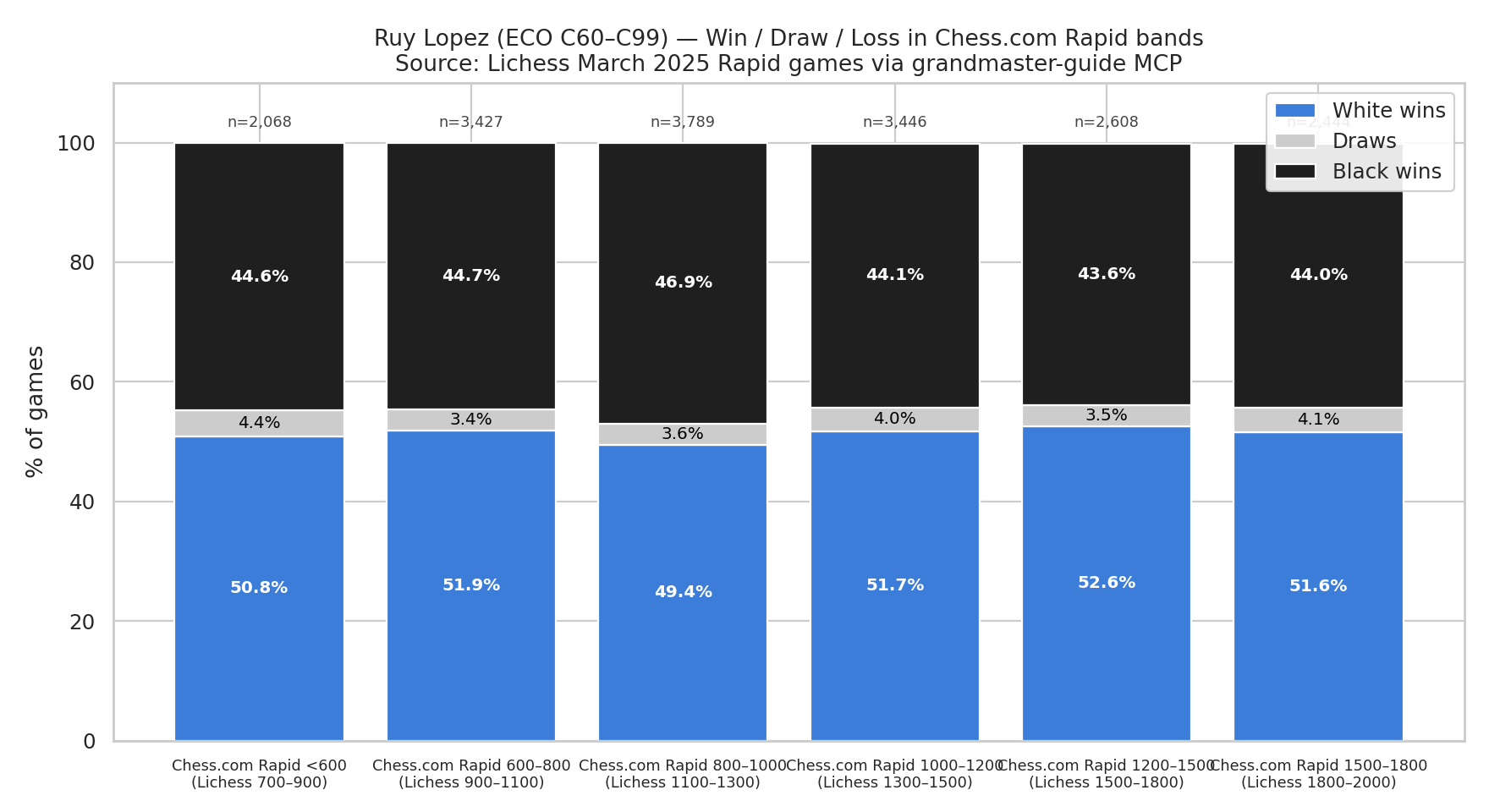 Win Rates Stacked Chart
